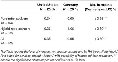 How Risk Profiles of Investors Affect Robo-Advised Portfolios